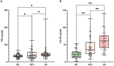 Evaluation of serum neurofilament light chain and glial fibrillary acidic protein in the diagnosis of Alzheimer’s disease